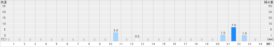 長浦岳(>2024年09月21日)のアメダスグラフ
