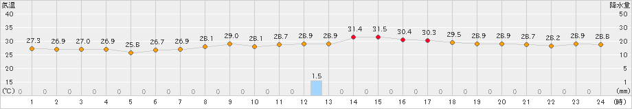 口之津(>2024年09月21日)のアメダスグラフ