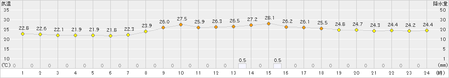 西米良(>2024年09月21日)のアメダスグラフ