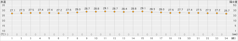 渡嘉敷(>2024年09月21日)のアメダスグラフ