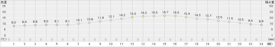 江別(>2024年09月22日)のアメダスグラフ