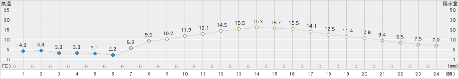 幌加内(>2024年09月22日)のアメダスグラフ