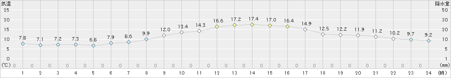 月形(>2024年09月22日)のアメダスグラフ