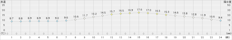 長沼(>2024年09月22日)のアメダスグラフ