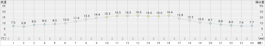 美国(>2024年09月22日)のアメダスグラフ