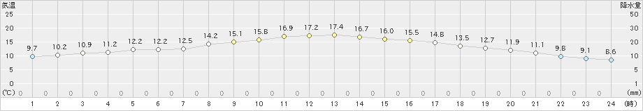 共和(>2024年09月22日)のアメダスグラフ