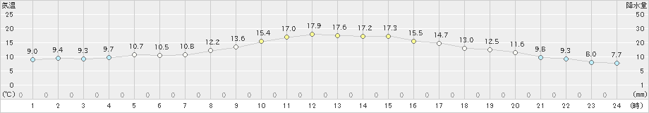 蘭越(>2024年09月22日)のアメダスグラフ