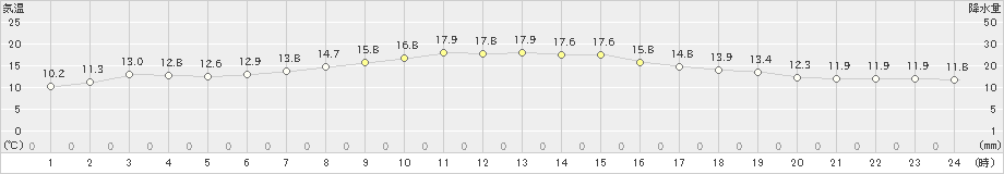 寿都(>2024年09月22日)のアメダスグラフ