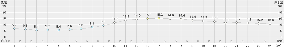 本別(>2024年09月22日)のアメダスグラフ