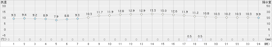 帯広泉(>2024年09月22日)のアメダスグラフ