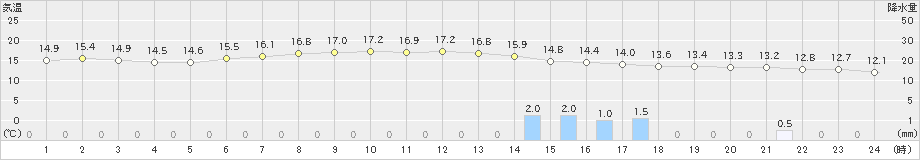 北斗(>2024年09月22日)のアメダスグラフ