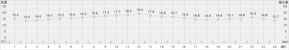 米岡(>2024年09月22日)のアメダスグラフ