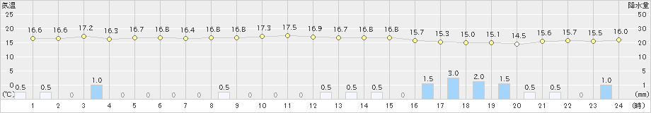 小田野沢(>2024年09月22日)のアメダスグラフ
