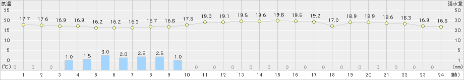 八森(>2024年09月22日)のアメダスグラフ