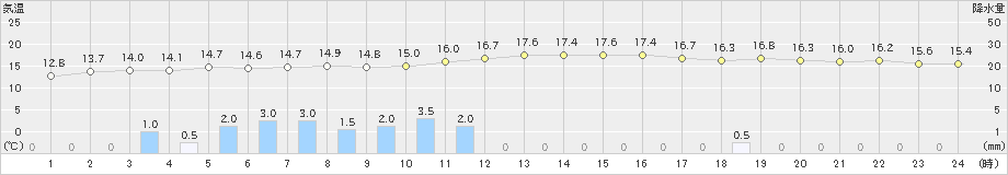 鹿角(>2024年09月22日)のアメダスグラフ