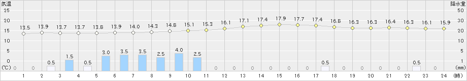 脇神(>2024年09月22日)のアメダスグラフ