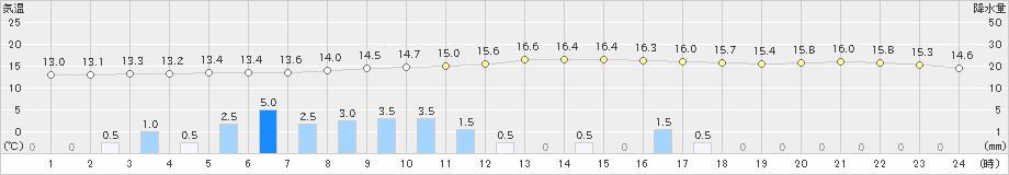 湯瀬(>2024年09月22日)のアメダスグラフ