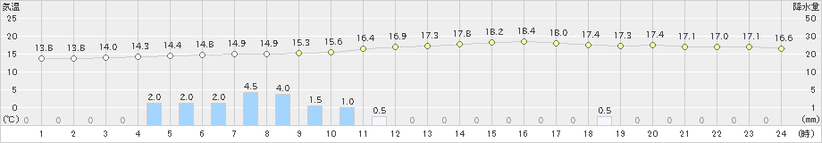 五城目(>2024年09月22日)のアメダスグラフ