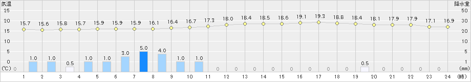 秋田(>2024年09月22日)のアメダスグラフ