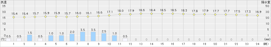 岩見三内(>2024年09月22日)のアメダスグラフ