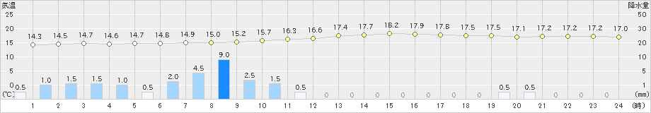 雄和(>2024年09月22日)のアメダスグラフ