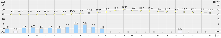 角館(>2024年09月22日)のアメダスグラフ