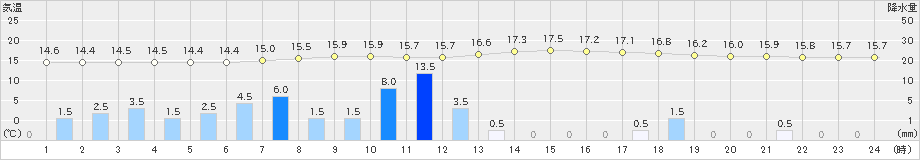 湯の岱(>2024年09月22日)のアメダスグラフ