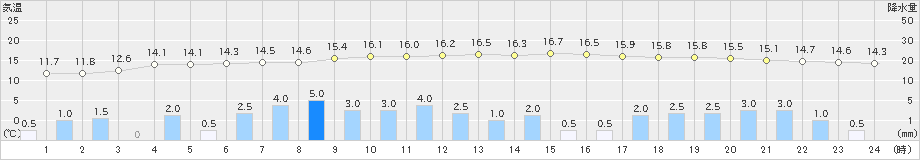 軽米(>2024年09月22日)のアメダスグラフ