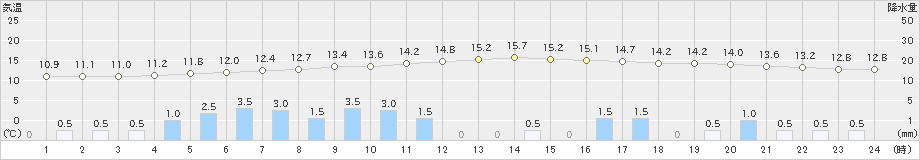 奥中山(>2024年09月22日)のアメダスグラフ