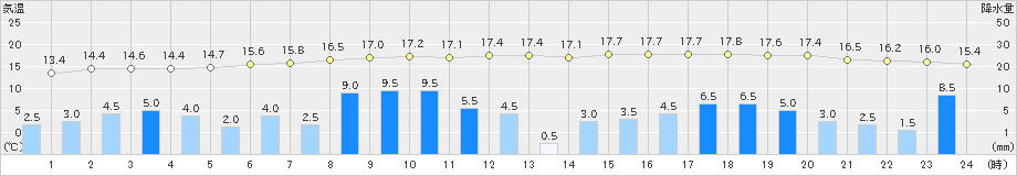 普代(>2024年09月22日)のアメダスグラフ