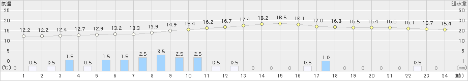 好摩(>2024年09月22日)のアメダスグラフ