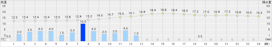 花巻(>2024年09月22日)のアメダスグラフ