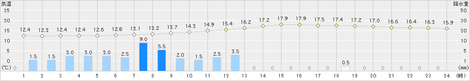 大迫(>2024年09月22日)のアメダスグラフ