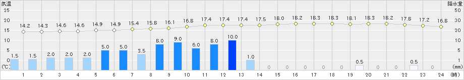 山田(>2024年09月22日)のアメダスグラフ