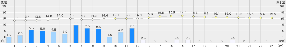 湯田(>2024年09月22日)のアメダスグラフ