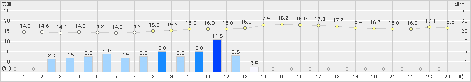 遠野(>2024年09月22日)のアメダスグラフ