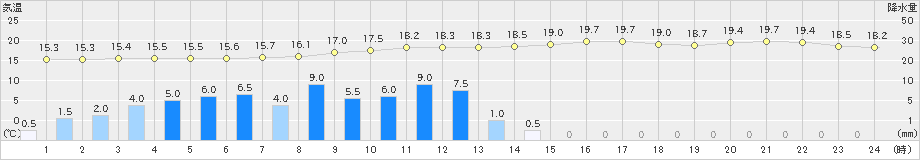 釜石(>2024年09月22日)のアメダスグラフ