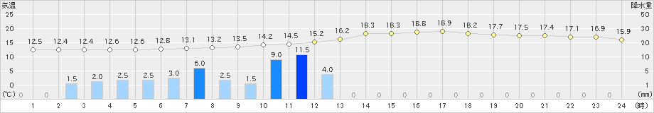 若柳(>2024年09月22日)のアメダスグラフ