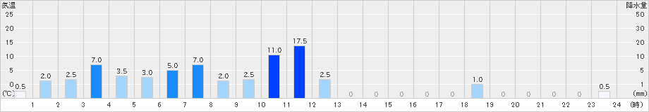 祭畤(>2024年09月22日)のアメダスグラフ