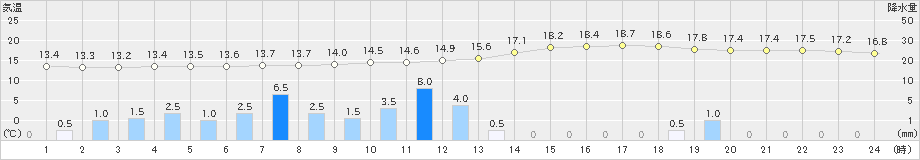 一関(>2024年09月22日)のアメダスグラフ