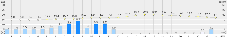 古川(>2024年09月22日)のアメダスグラフ