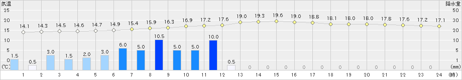 新川(>2024年09月22日)のアメダスグラフ