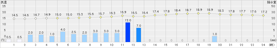 塩釜(>2024年09月22日)のアメダスグラフ