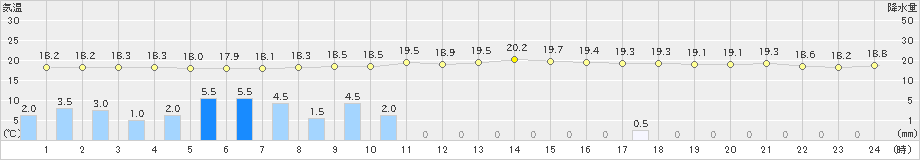 飛島(>2024年09月22日)のアメダスグラフ