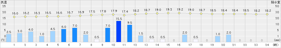 狩川(>2024年09月22日)のアメダスグラフ