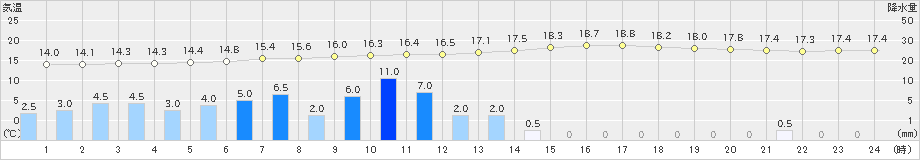 向町(>2024年09月22日)のアメダスグラフ