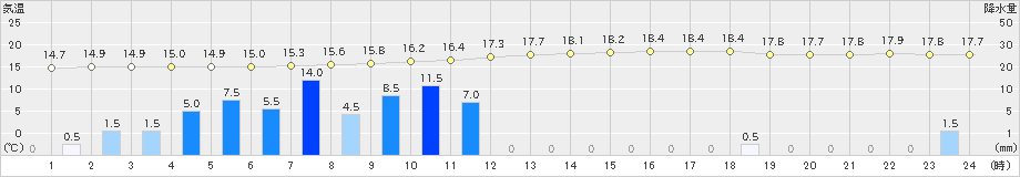 左沢(>2024年09月22日)のアメダスグラフ