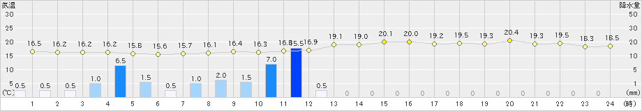 米沢(>2024年09月22日)のアメダスグラフ