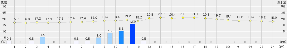 猪苗代(>2024年09月22日)のアメダスグラフ