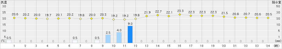 若松(>2024年09月22日)のアメダスグラフ